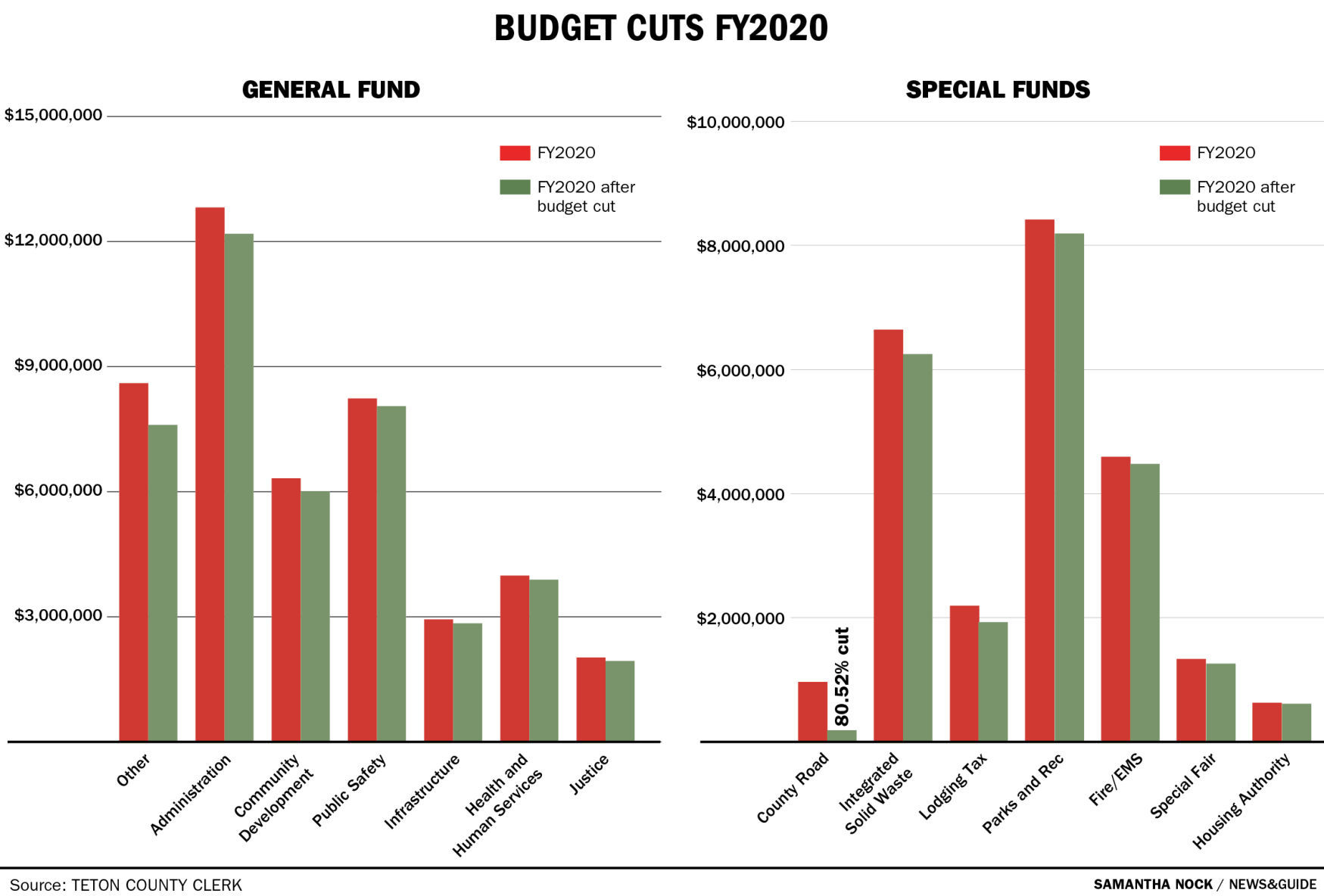Budget Cuts FY2020